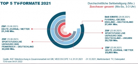Sport, Politik und Show-Revivals dominieren das TV-Jahr 2021 - Die Hitliste der meistgesehenen TV-Sendungen 2021 wird von den Spielen der Fußball-EM angeführt - Foto: AGF